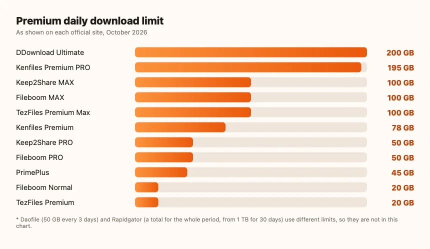 A bar chart comparing daily Premium download limits: DDownload Ultimate 200GB, Kenfiles Premium PRO 195GB, Keep2Share MAX, Fileboom MAX and TezFiles Premium Max 100GB, Kenfiles Premium 78GB, Keep2Share PRO and Fileboom PRO 50GB, PrimePlus 45GB, Fileboom Normal and TezFiles Premium 20GB