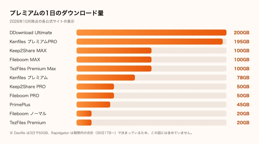 プレミアムの1日のダウンロード量を比べた棒グラフ。DDownload Ultimate 200GB、Kenfiles プレミアムPRO 195GB、Keep2Share MAX・Fileboom MAX・TezFiles Premium Max 100GB、Kenfiles プレミアム 78GB、Keep2Share PRO・Fileboom PRO 50GB、PrimePlus 45GB、Fileboom ノーマル・TezFiles Premium 20GB