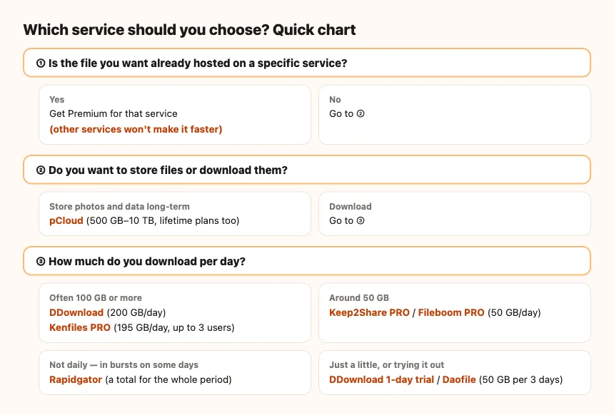 A quick chart for choosing a service. Answer (1) whether you already know where the file you want is hosted, (2) whether your goal is storage or downloading, and (3) how much you download a day, to see which of pCloud, DDownload, Kenfiles PRO, Keep2Share PRO, Fileboom PRO, Rapidgator and Daofile suits you