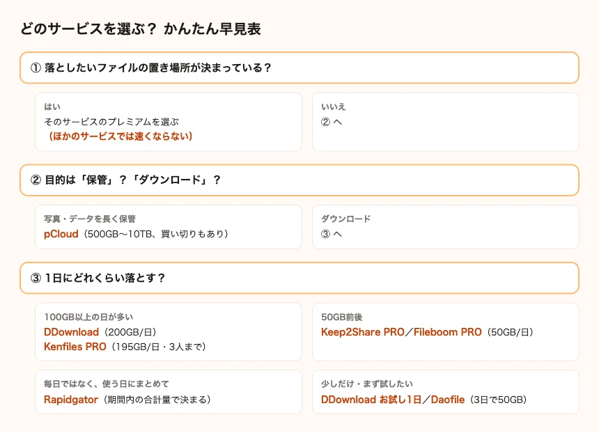 どのサービスを選ぶかの早見表。①落としたいファイルの置き場所が決まっているか、②目的は保管かダウンロードか、③1日にどれくらい落とすか、の順に答えると、pCloud・DDownload・Kenfiles PRO・Keep2Share PRO・Fileboom PRO・Rapidgator・Daofileのどれが向いているかが分かる