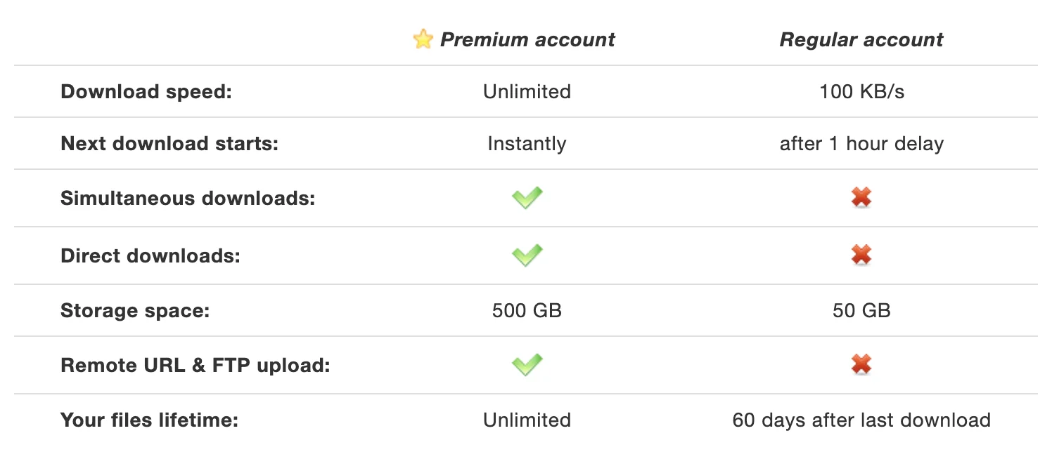 FileSpace公式の比較表。Download speed:Premium Unlimited/Regular 100 KB/s、Next download starts:Instantly/after 1 hour delay、Simultaneous downloads・Direct downloads・Remote URL & FTP uploadはPremiumのみ、Storage space:500 GB/50 GB、Your files lifetime:Unlimited/60 days after last download