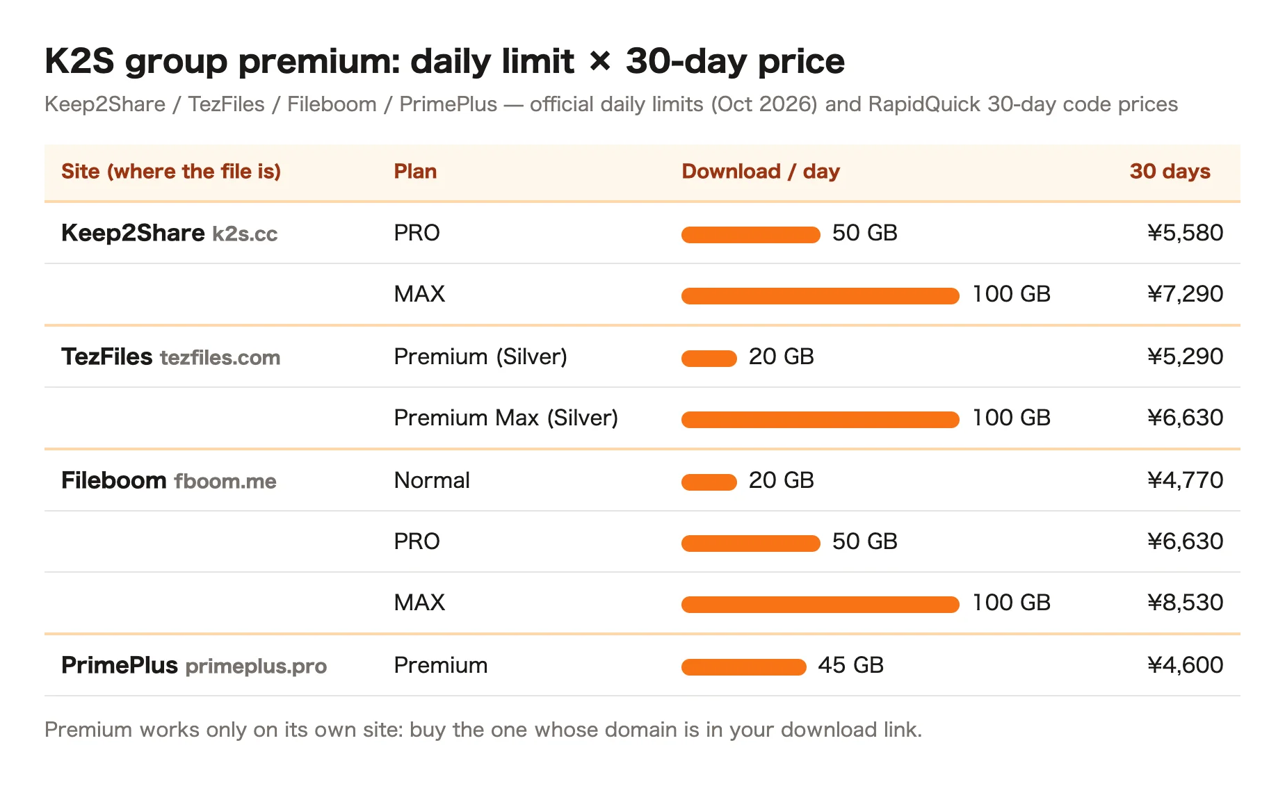 Comparison of K2S group premium: Keep2Share PRO 50 GB ¥5,580 and MAX 100 GB ¥7,290, TezFiles 20 GB ¥5,290 and Max 100 GB ¥6,630, Fileboom 20 GB ¥4,770, PRO 50 GB ¥6,630 and MAX 100 GB ¥8,530, PrimePlus 45 GB ¥4,600