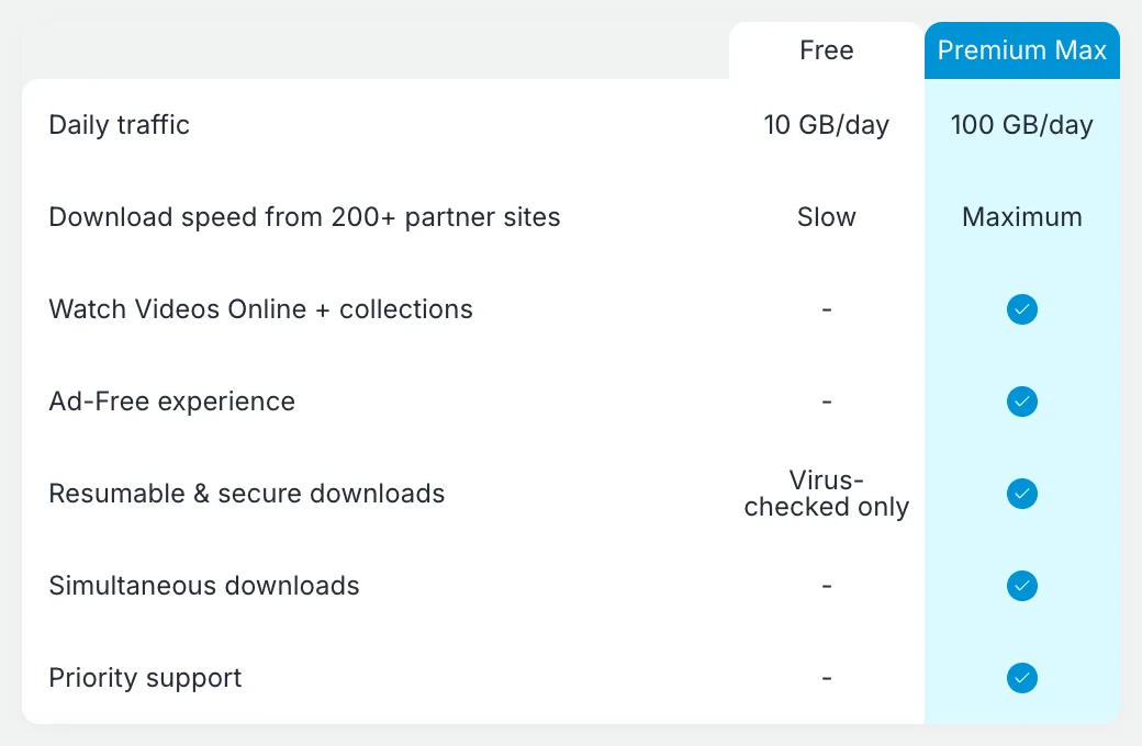 Keep2Share's official comparison of Free and Premium Max. The row 