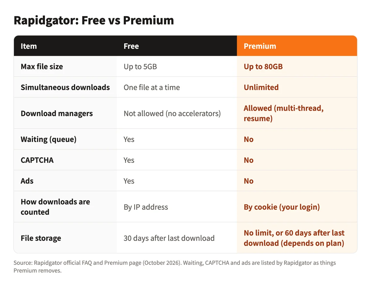 A comparison table of Rapidgator Free and Premium. Max file size: Free 5GB, Premium 80GB. Simultaneous downloads: Free one file, Premium unlimited. Download managers: not allowed on Free, allowed on Premium. Waiting, CAPTCHA and ads: yes on Free, no on Premium. Counting: Free by IP address, Premium by cookie. File storage: Free 30 days after the last download