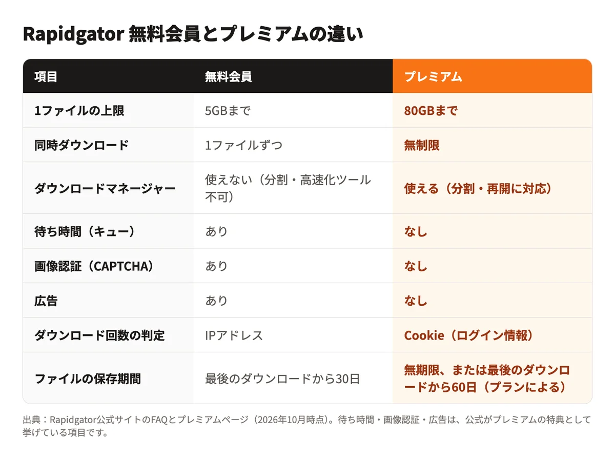 Rapidgatorの無料会員とプレミアムの比較表。1ファイルの上限は無料5GB・プレミアム80GB、同時ダウンロードは無料1ファイル・プレミアム無制限、ダウンロードマネージャーは無料では使えずプレミアムでは使える、待ち時間・画像認証・広告は無料ではあり・プレミアムではなし、回数の判定は無料がIPアドレス・プレミアムがCookie、ファイルの保存期間は無料が最後のダウンロードから30日