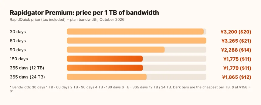 Bar chart of Rapidgator Premium price per TB of bandwidth: 30 days ¥3,200, 60 days ¥3,265, 90 days ¥2,288, 180 days ¥1,775, 365 days (12TB) ¥1,779, 365 days (24TB) ¥1,865. 180 days and 365 days (12TB) are the cheapest
