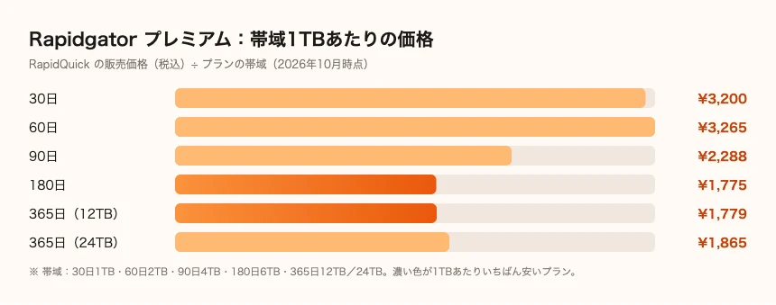 Rapidgatorプレミアムの帯域1TBあたりの価格を比べた棒グラフ。30日3,200円、60日3,265円、90日2,288円、180日1,775円、365日(12TB)1,779円、365日(24TB)1,865円で、180日と365日(12TB)がいちばん安い