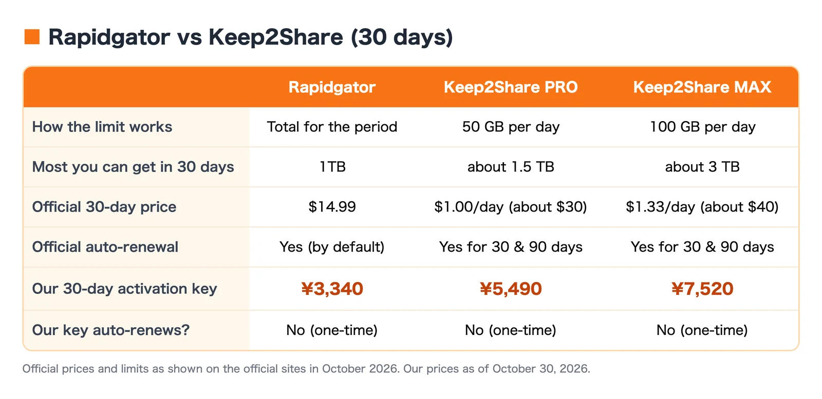 Rapidgator vs Keep2Share for 30 days. Limit: Rapidgator counts a total for the period, Keep2Share PRO 50 GB per day, MAX 100 GB per day. Most you can download in 30 days: 1 TB, about 1.5 TB, about 3 TB. Official 30-day price: $14.99, $1.00/day (about $30), $1.33/day (about $40). All official plans auto-renew. Our 30-day activation keys: ¥3,340, ¥5,490, ¥7,520, no auto-renewal