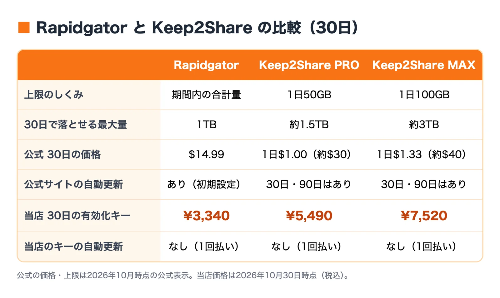 Rapidgator と Keep2Share の30日の比較表。上限は Rapidgator が期間内の合計量、Keep2Share PRO が1日50GB、MAX が1日100GB。30日で落とせる最大量は1TB・約1.5TB・約3TB。公式の30日価格は $14.99・1日$1.00（約$30）・1日$1.33（約$40）。公式サイトの自動更新はどれもあり。当店の30日の有効化キーは ¥3,340・¥5,490・¥7,520 で自動更新なし