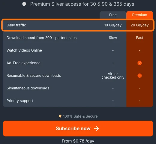 TezFiles公式サイトのPremiumのプラン表。Daily trafficの行に、無料は10 GB/day、Premiumは20 GB/dayと表示されている