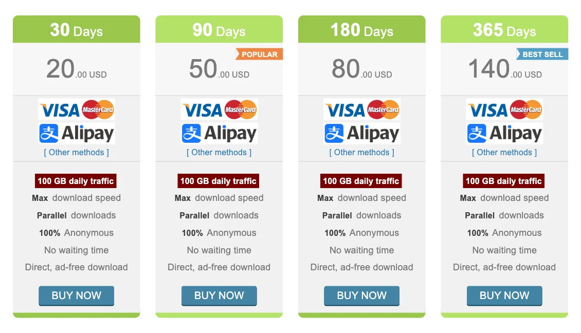 UploadGIG公式のPremiumページ。30日 20.00 USD、90日 50.00 USD（POPULAR）、180日 80.00 USD、365日 140.00 USD（BEST SELL）で、どれも1日100GB・最高速度・並行ダウンロード・匿名・待ち時間なし・広告なしの直接ダウンロード