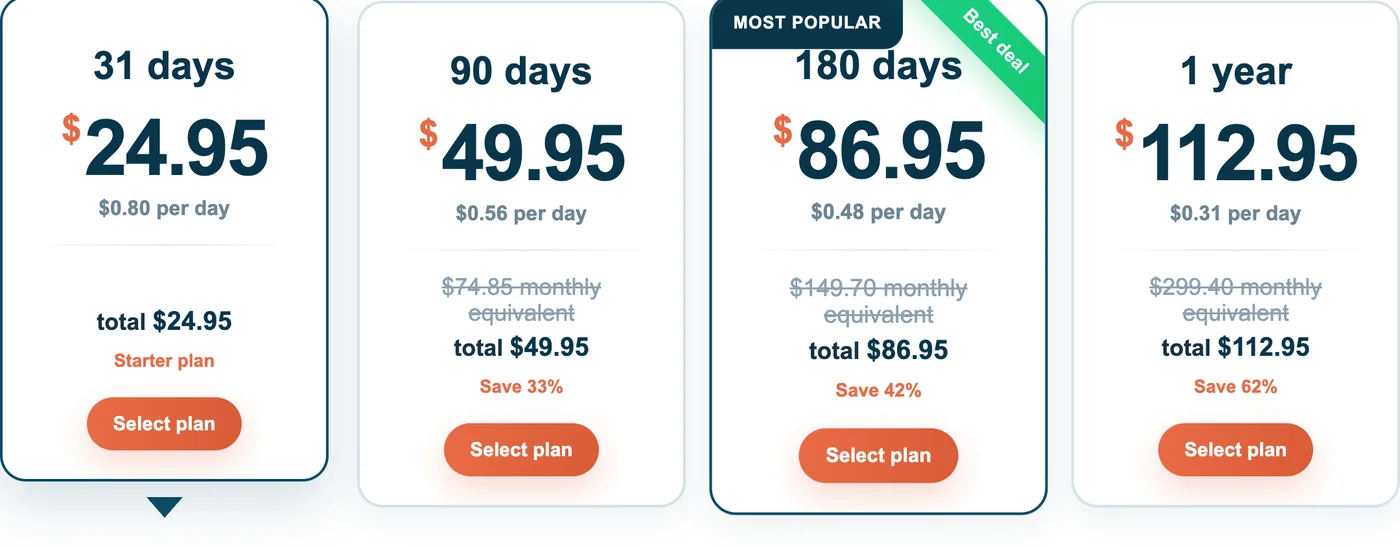 Xubsterの公式プラン。31日 $24.95（1日$0.80）、90日 $49.95（1日$0.56）、180日 $86.95（1日$0.48、MOST POPULAR）、1年 $112.95（1日$0.31）
